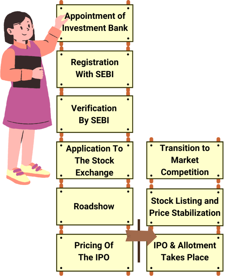 Learn Ipo Basics From Stock Market Course Finschool