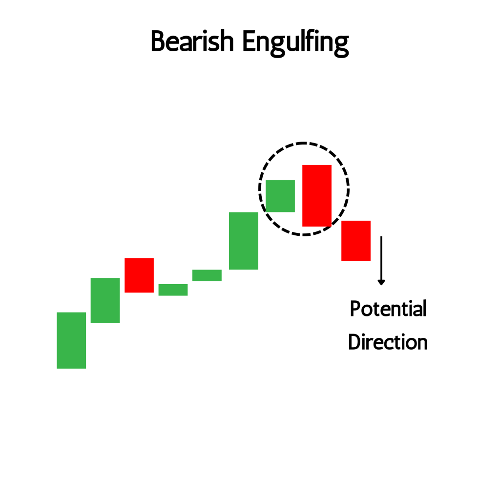 Bearish Engulfing