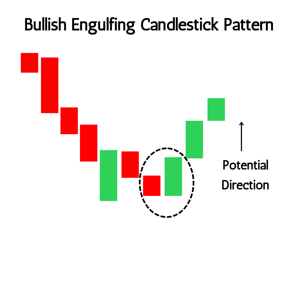 Bullish Engulfing Pattern