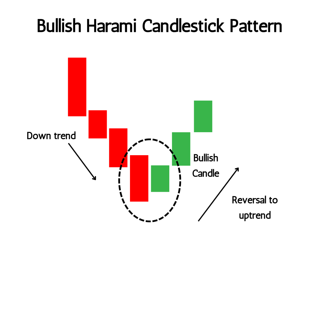 Bullish Harami Candlestick Pattern