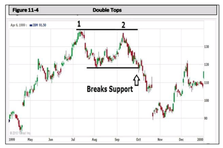 Know About Double Top & Bottom Pattern In Stock Market