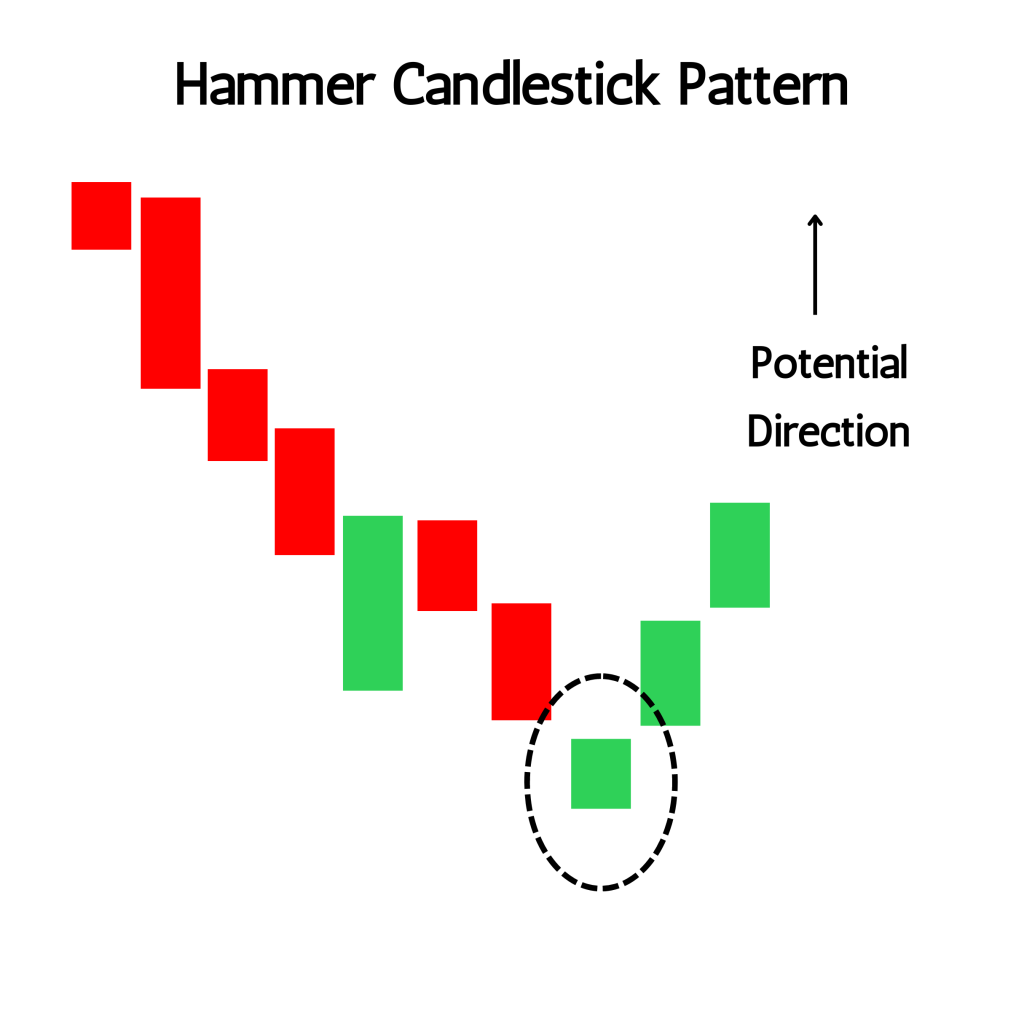 Hammer Candlestick Pattern