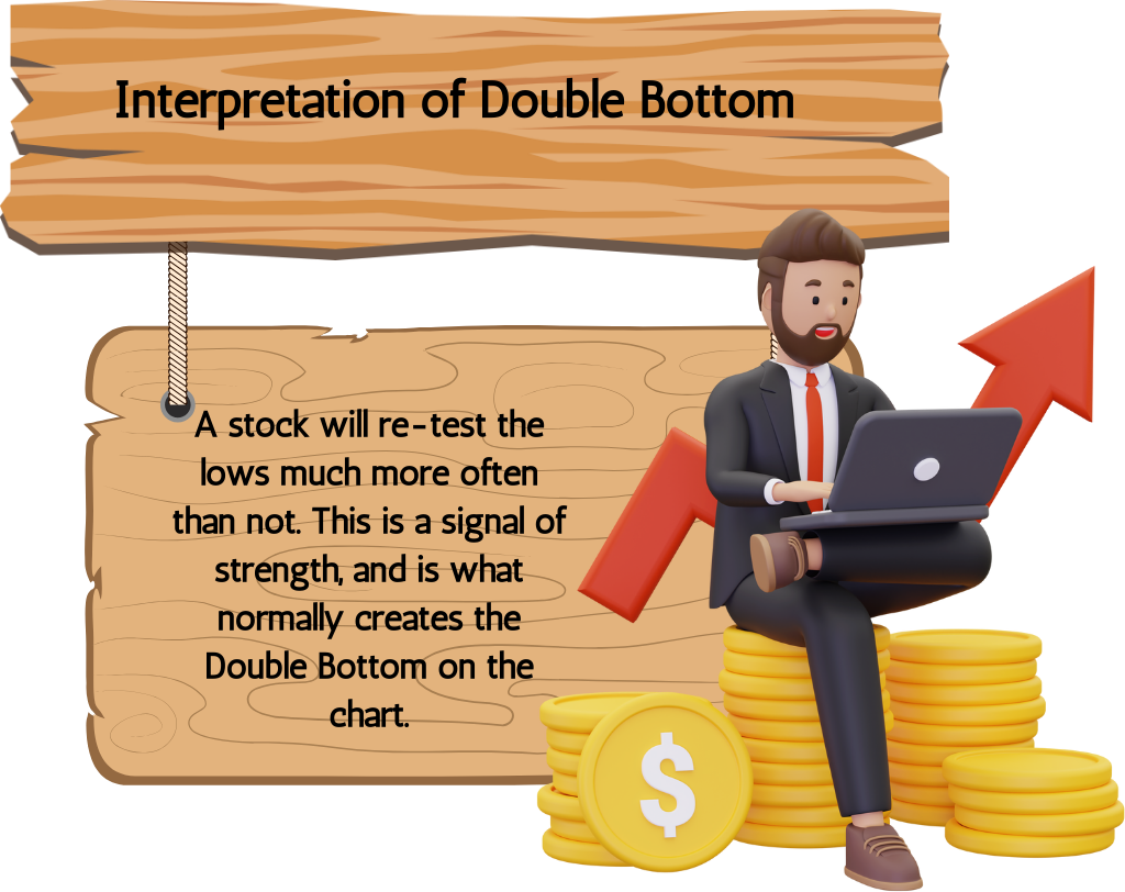 Interpretation of Double Bottom