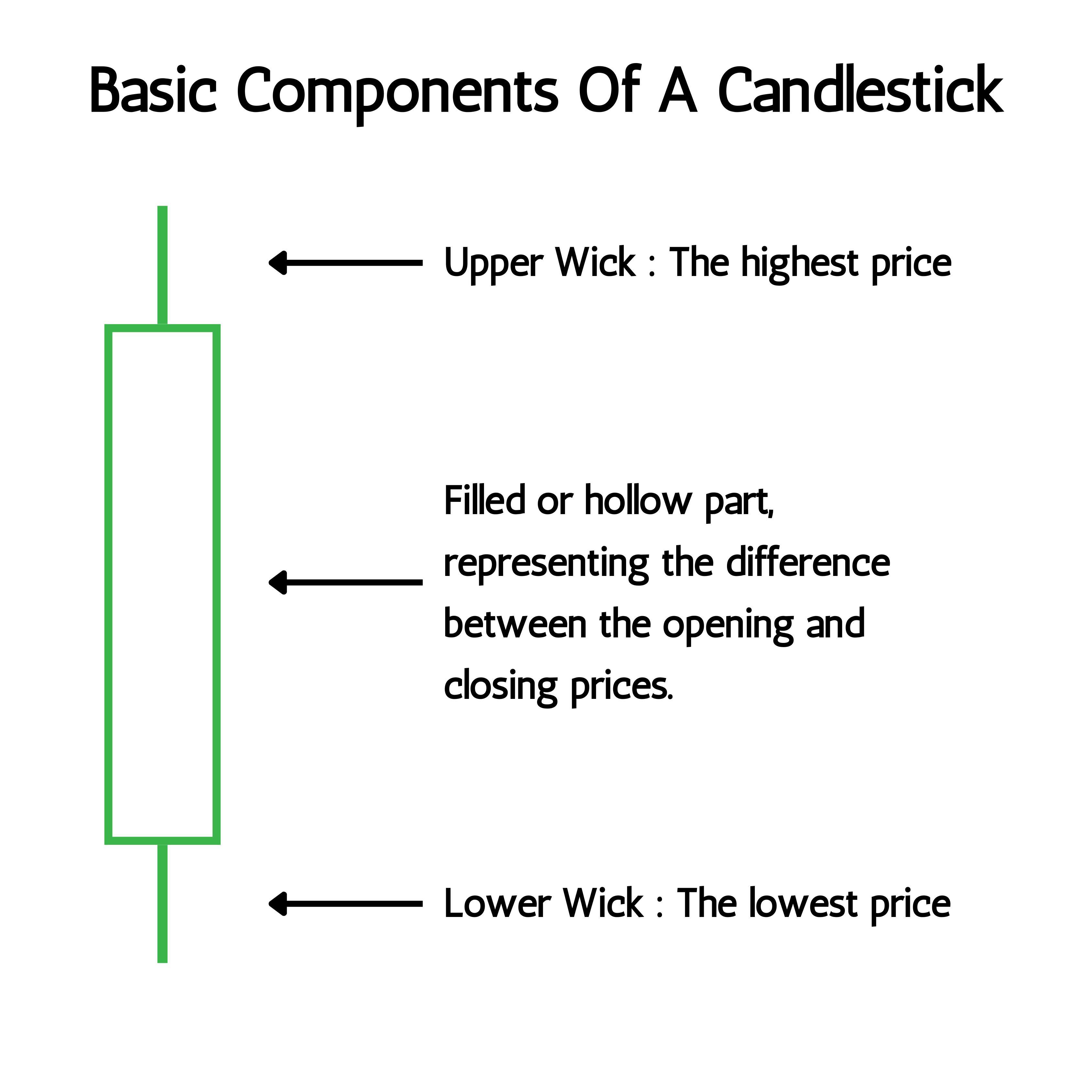 Introduction to Candlestick Pattern