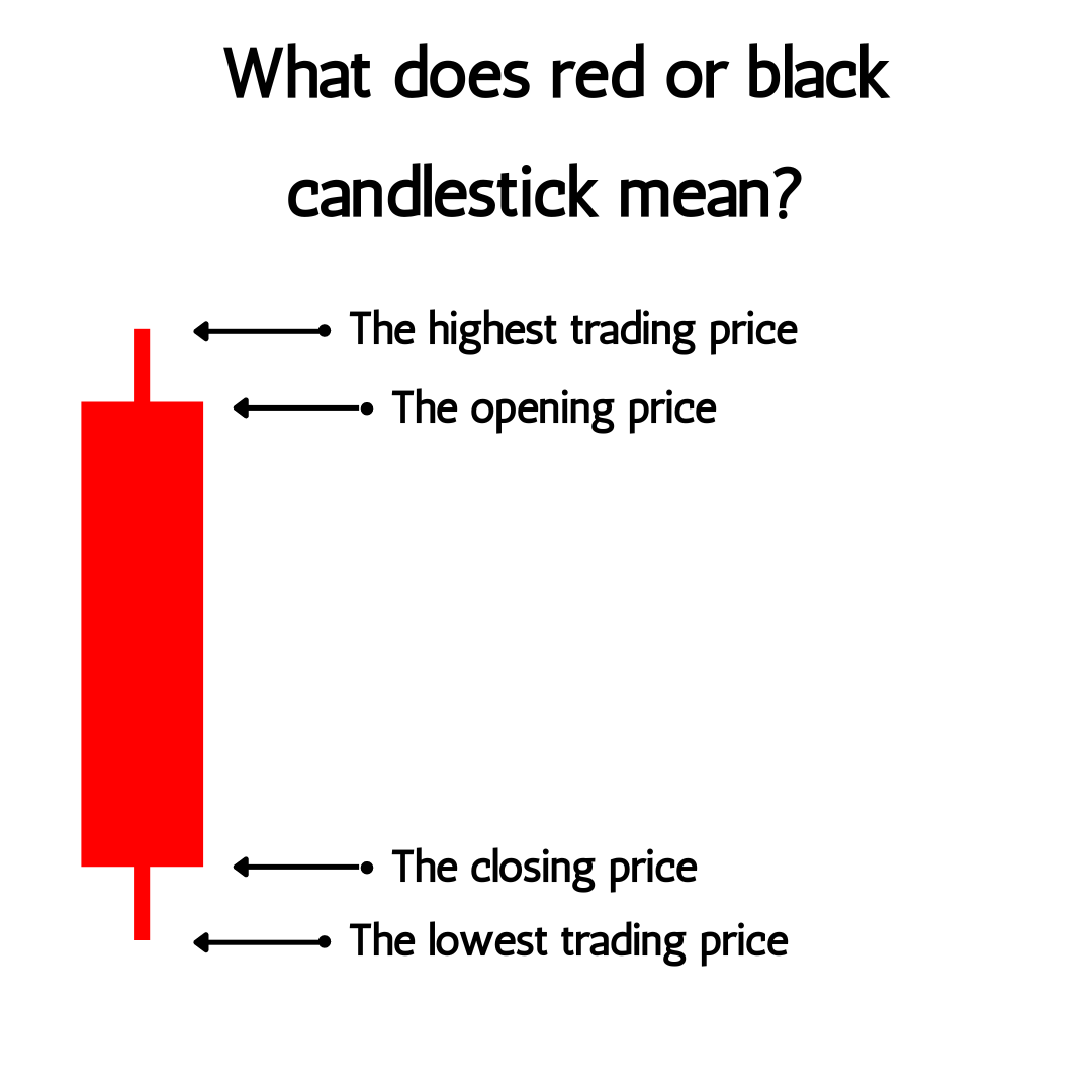 What does Red or Black Candlestick Mean