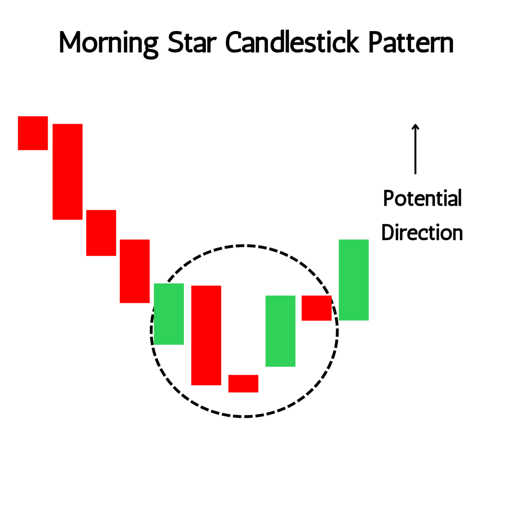 Morning Star Candlestick Pattern