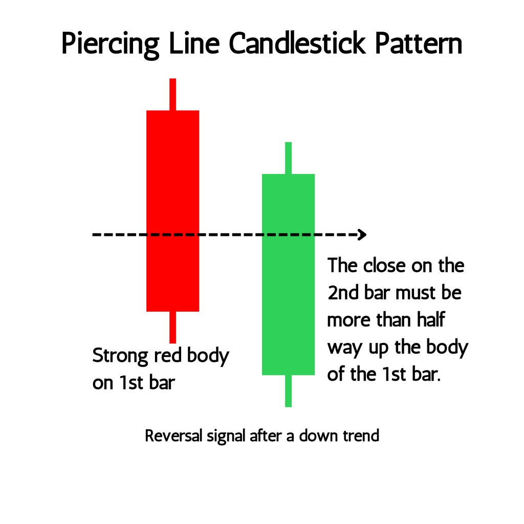 Piercing Line Candlestick Pattern