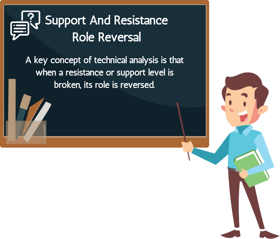 Support and Resistance Role Reversal