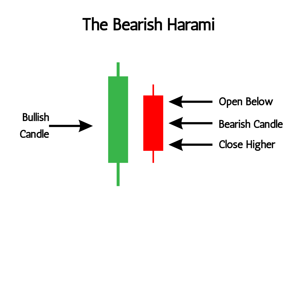 The Bearish Harami