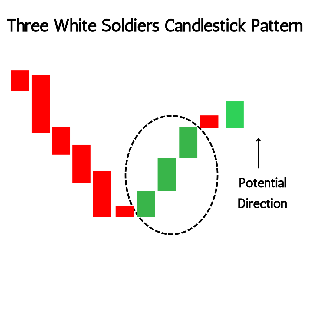 Three-White-Soldiers-Candlestick-Pattern.