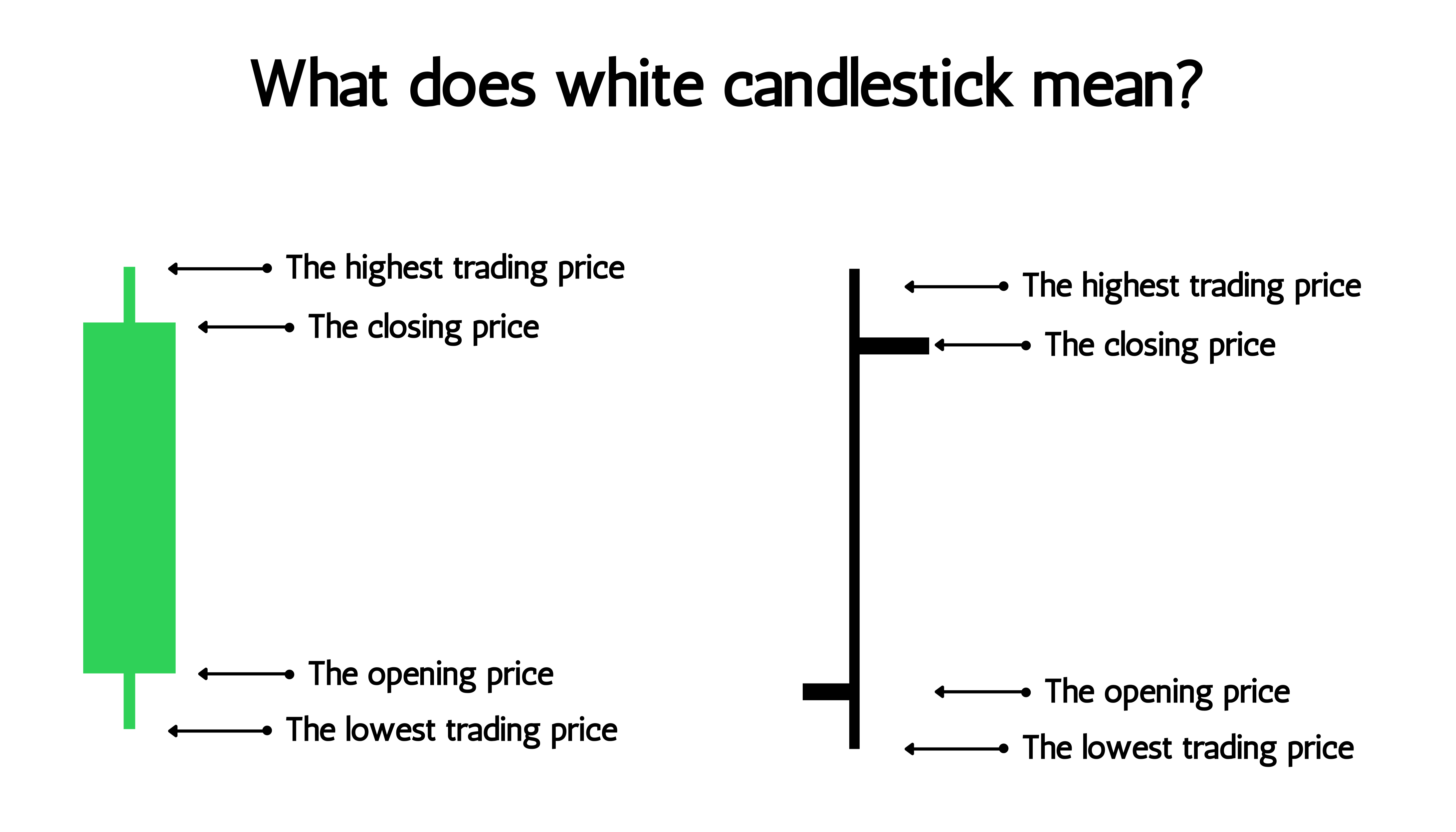 What does white candlestick mean