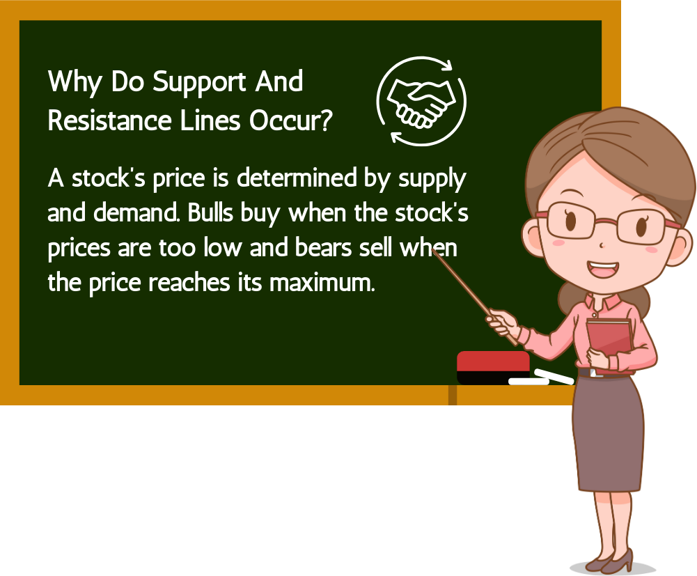 Why do Support and Resistance level occur