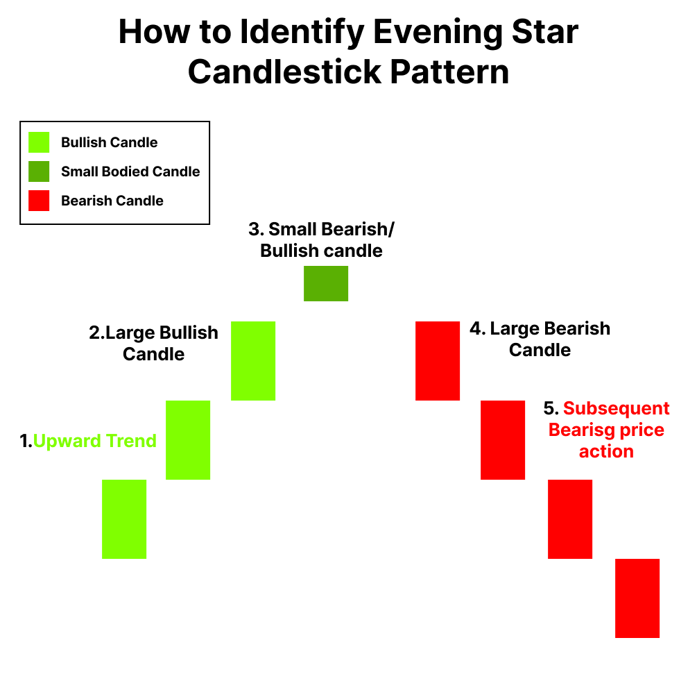 What Is Evening Star Pattern How To Identify It Finschool