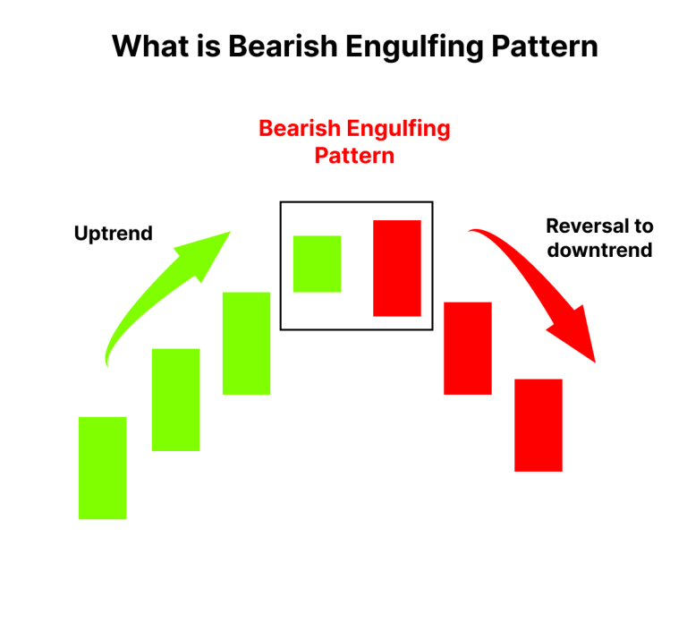 Bearish Engulfing Pattern: Meaning, Example & Limitations | Finschool