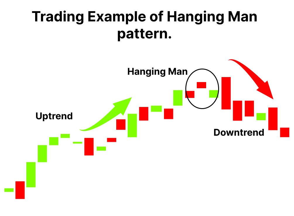 What Is Hanging Man Pattern How To Trade Using It Finschool