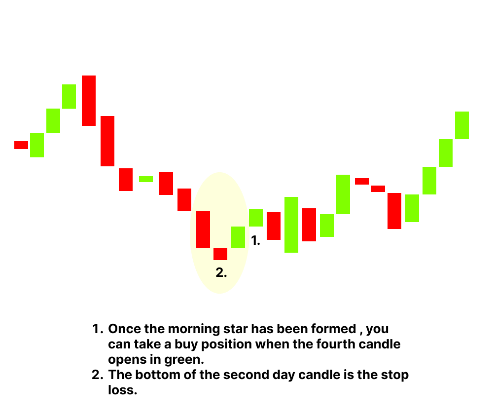 Morning Star Candlestick Pattern Meaning Definition Examples 