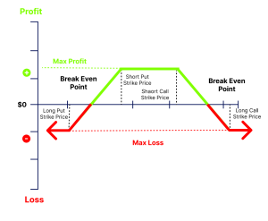 Iron Condor Strategy: Meaning, Example & How It Works | Finschool By 5paisa