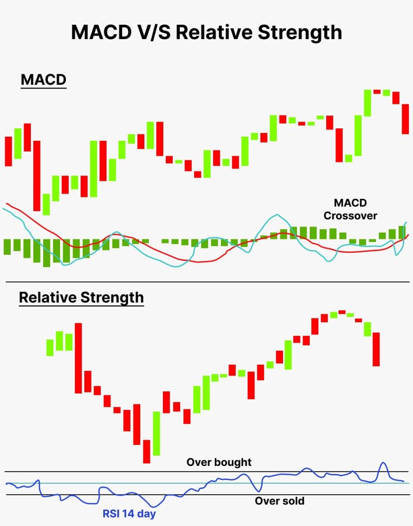 What Is MACD Indicator : Meaning, Formula & Examples | Finschool