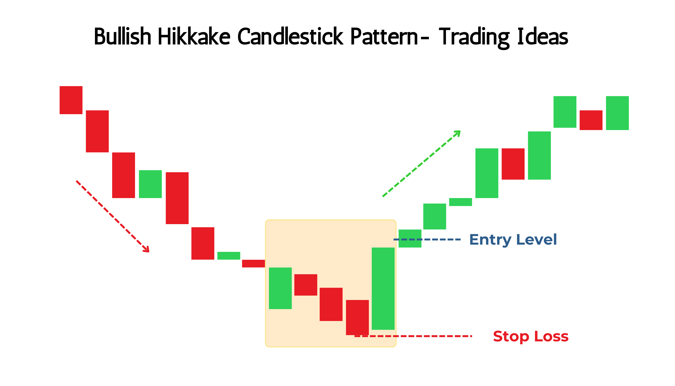 Bullish Hikkake Candlestick Pattern