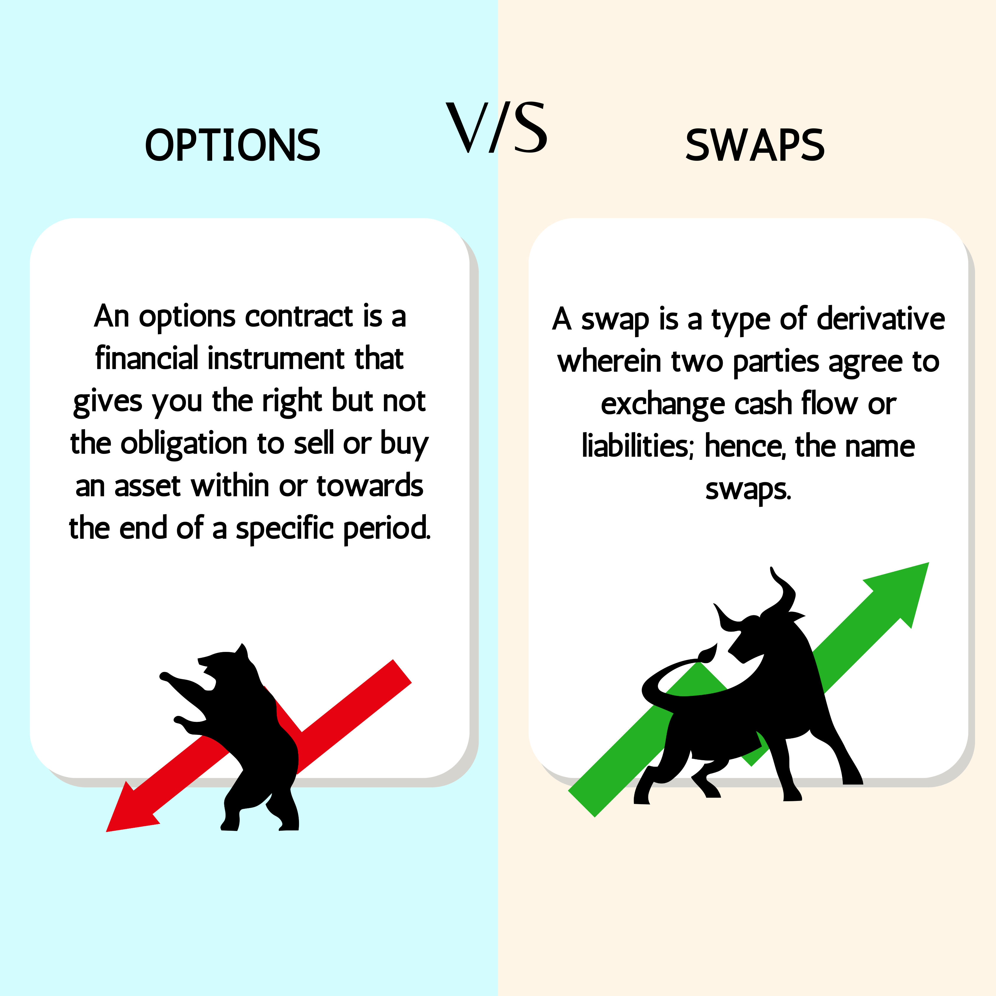 Options v/s swap