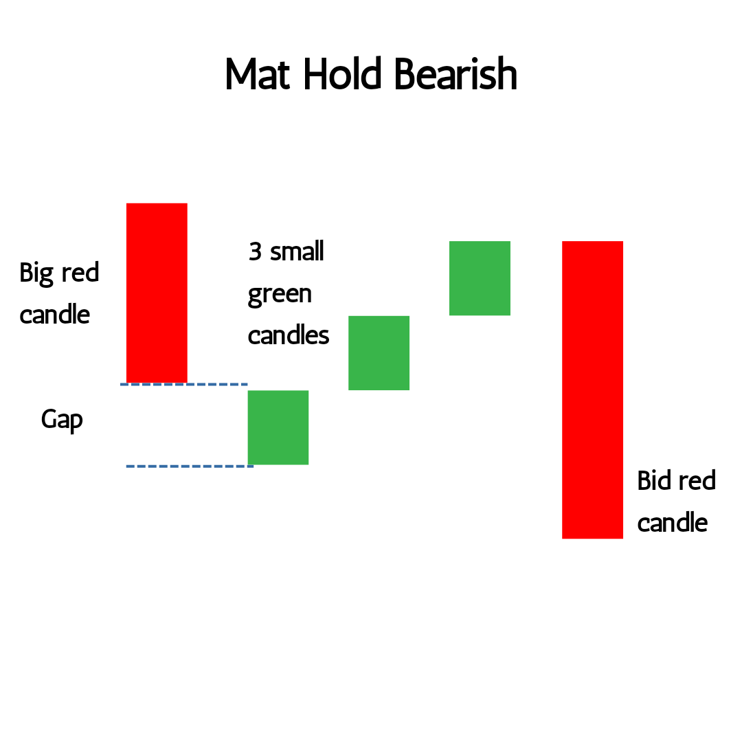 Bearish Mat Hold Candlestick Pattern