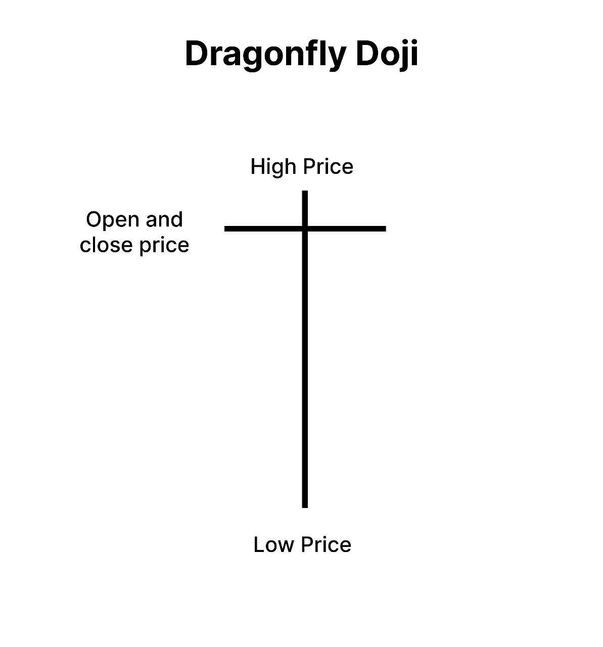 Dragonfly Doji Candlestick Pattern | Finschool By 5paisa