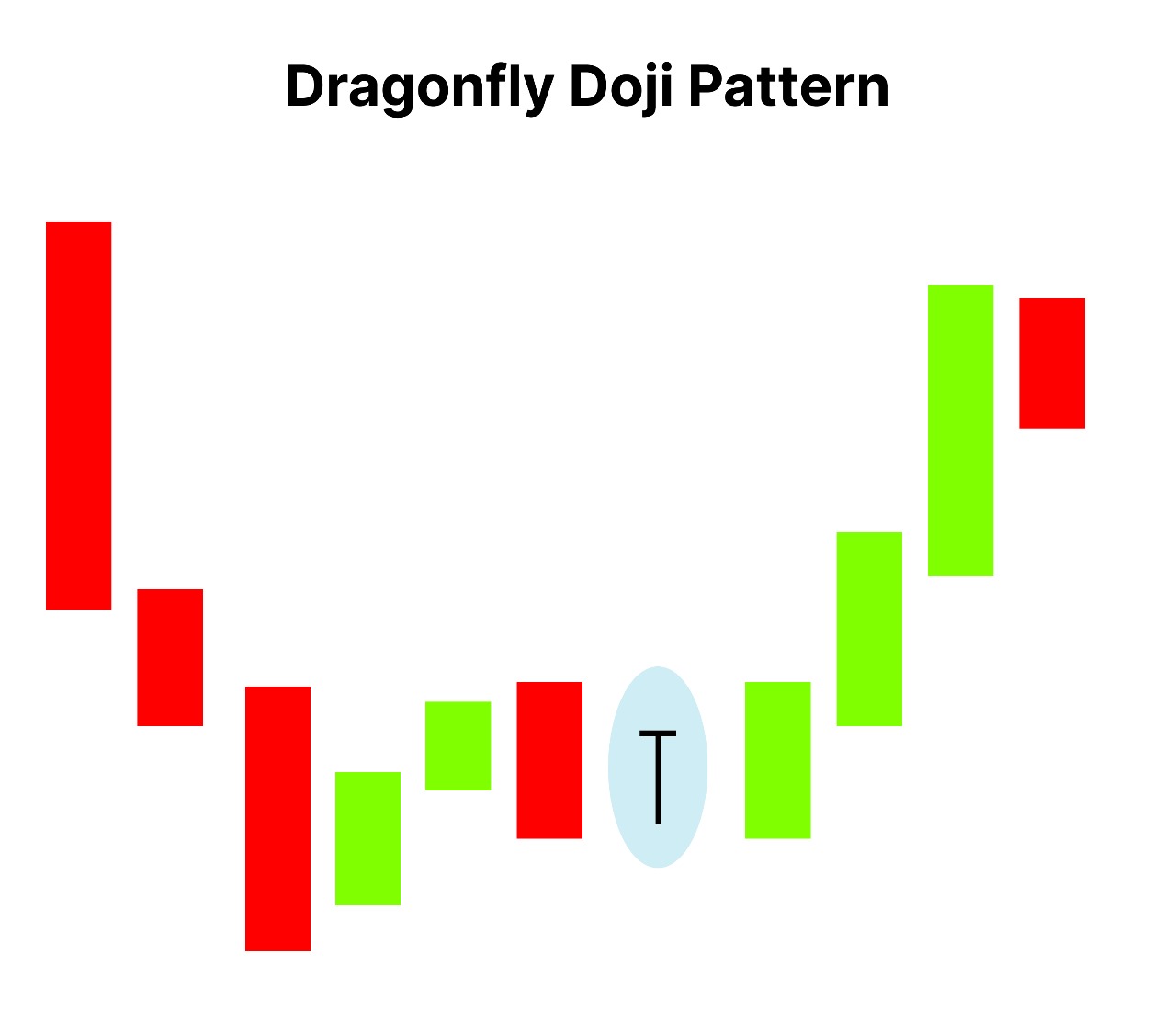 Dragonfly Doji Pattern