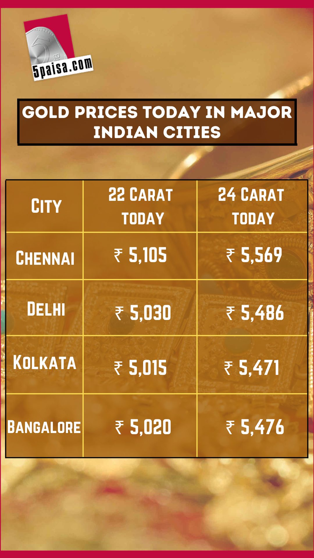 Gold Price Today - 5paisa